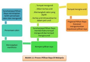 Bab 2 : Pilihan Raya « PENGAJIAN MALAYSIA